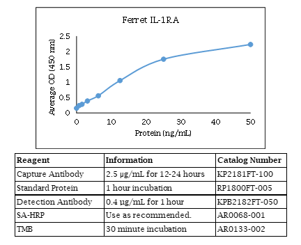 Fret IL-1RA Polyklonale Antilichaam - Biotinyleerd